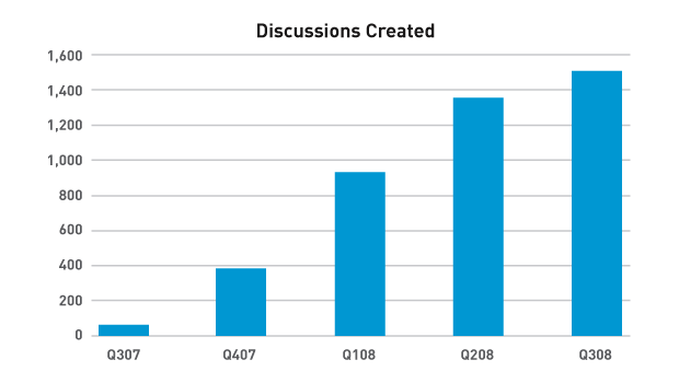 Discussions Created