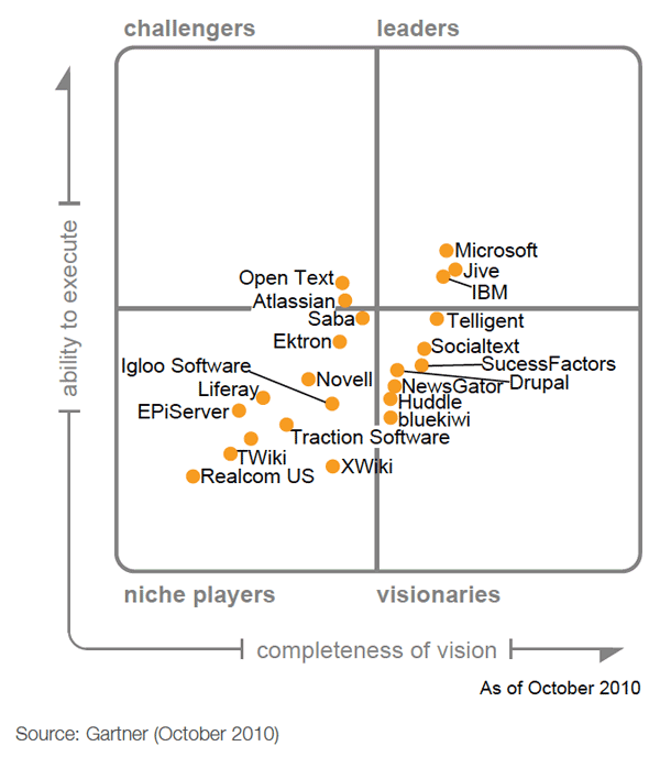 The Magic Quadrant is intended