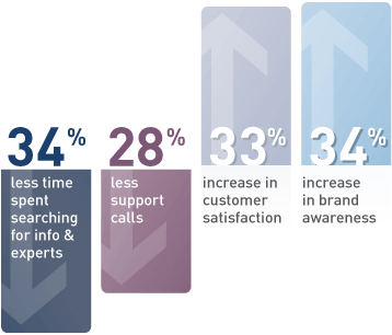 Chart on the business impact of social business software