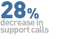 28% decrease in support calls