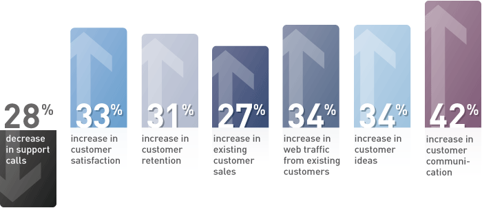 Measurable results from a customer service solution