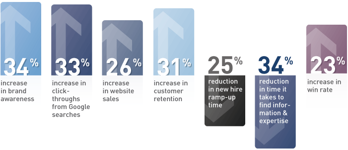 Measurable results from a social marketing and sales solution
