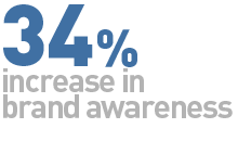 34% increase in brand awareness