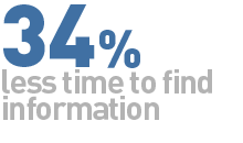 +34% less time to find information