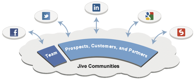 Marketing and Sales Communities